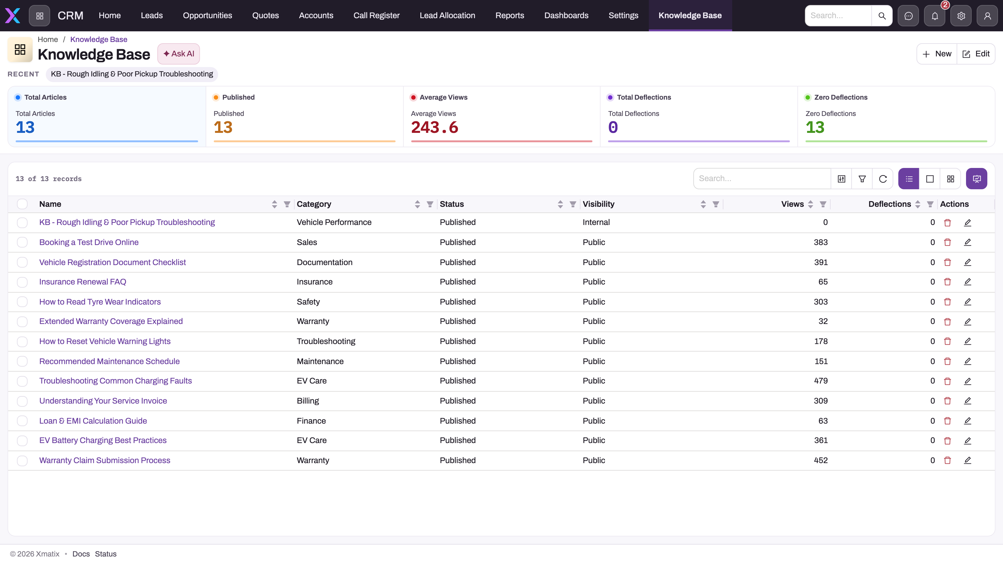 Knowledge Base list in the CRM app with summary cards (total articles, published, average views, total and zero deflections) and article rows showing category, status, visibility, views and deflections