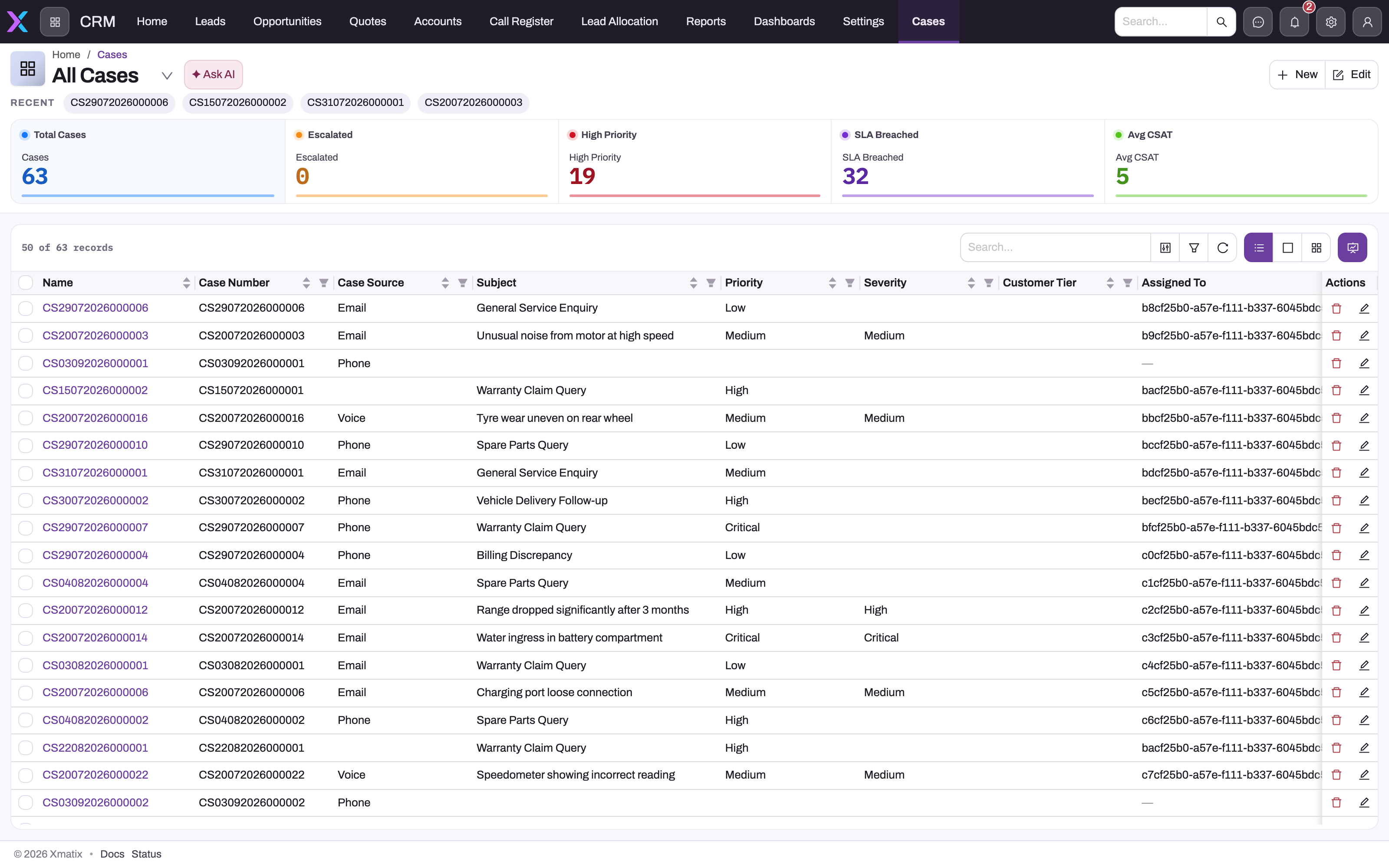All Cases workspace in the CRM app: summary cards for total, escalated, high-priority, SLA-breached cases and average CSAT above a case register with number, source, subject, priority, severity, customer tier and assignee